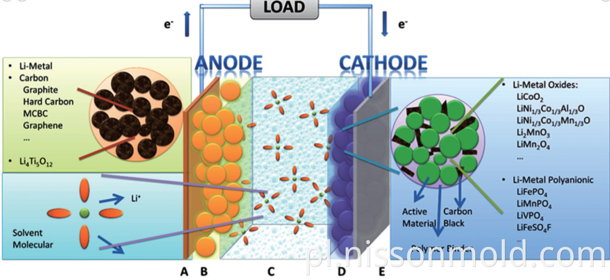 Li Ion Battery Anode And Cathode